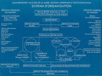Organisationsschema der Abteilung Wiederaufbau und Stdtebau der Militrregierung des Saarlandes 1945 bis 1947 (Abbildung aus: Urbanisme en Sarre. Saarbrcken 1947, S. 5)